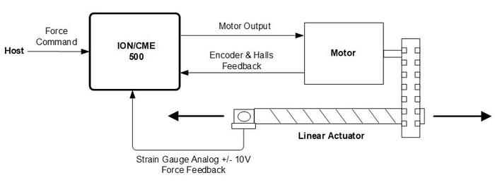 Force or Pressure Control