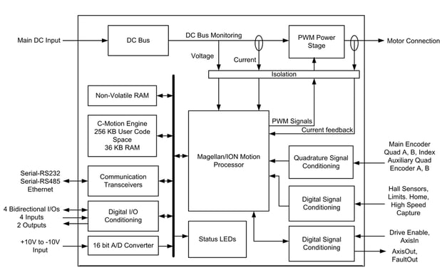 ION CME 500 Internal Block Diagram