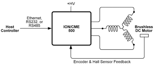 Position, Velocity, and Torque Control of Servo Motors