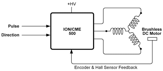 Pulse & Direction Control of Brushless DC and DC Brush Motors