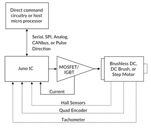Juno Connection Diagram