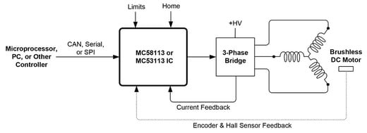 Position Control Servo Motors
