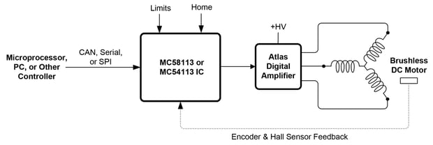 position-control-with-atlas-amplifier-pmdcorp