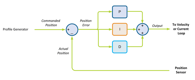 position-loop-control-flow