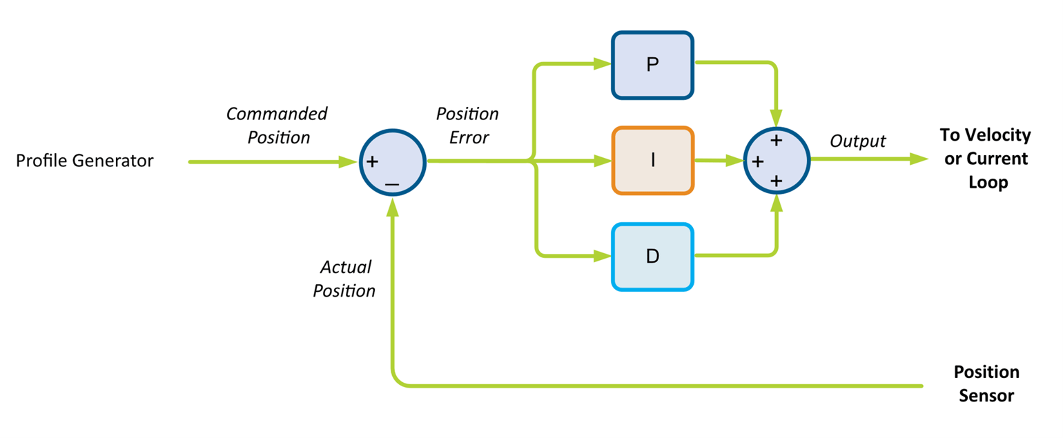 Feedforward in Motion Control - Vital for Improving Positioning Accuracy