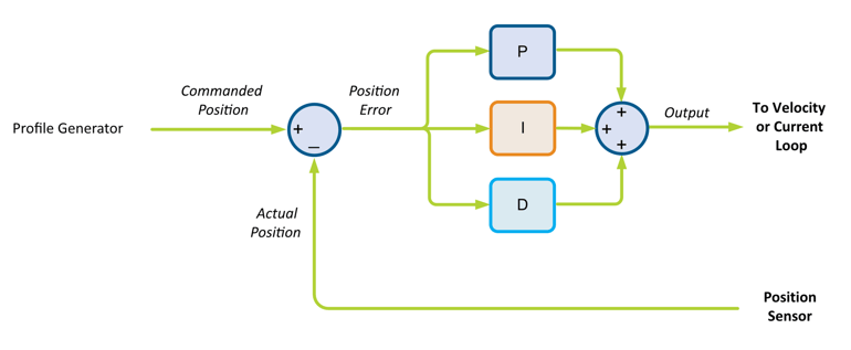 Position Control Loop
