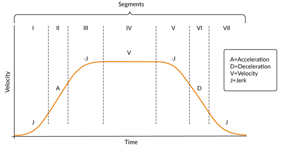 S-curve Profile
