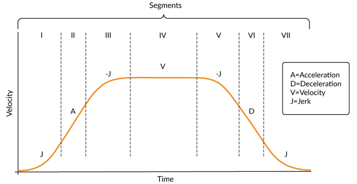 S-curve Profile