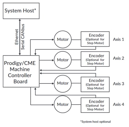prodigy-machine-diagram