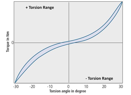 Torque versus Displacement