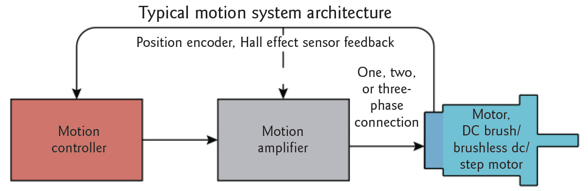 Typical Motion System Architecture