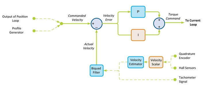 PI Velocity Loop