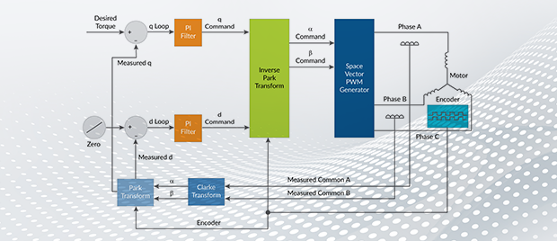 Field Oriented Control