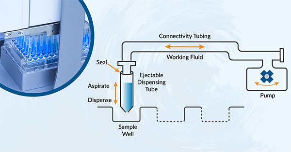 Fluid Handling In Lab Automation