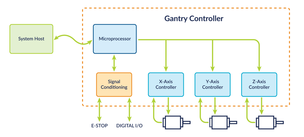 Gantry Control Diagram Resized-01