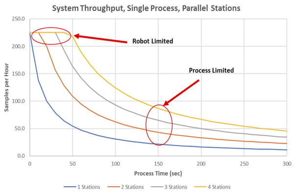 Throughput increase by adding process stations