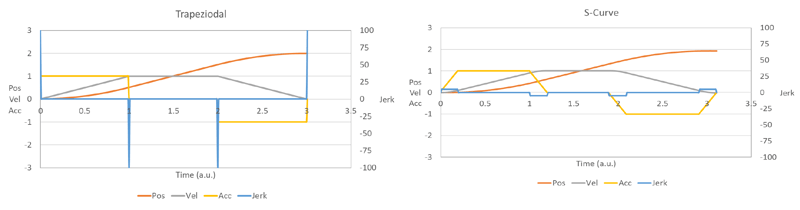 Throughput increase by adding process stations