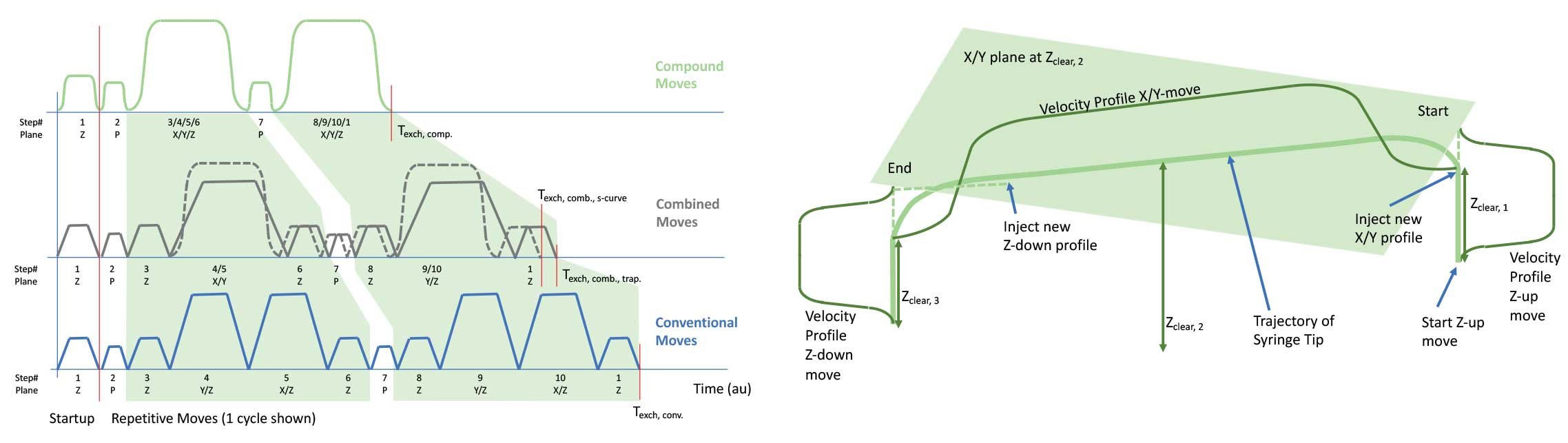 Improve Liquid Handling Robot Throughput with Direct Path Planning