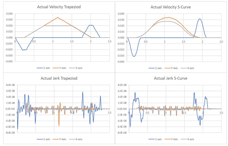 Move time results comparison