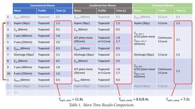 Improve Liquid Handling Robot Throughput with Direct Path Planning
