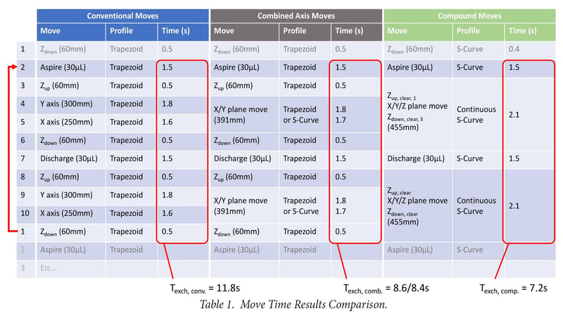 Move time results comparison