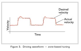 Tuning Servomotors