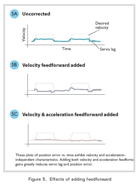 Figure 5. Effects of adding feedforward