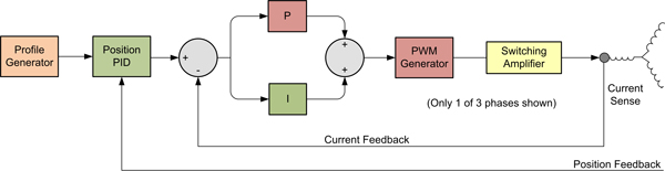 Electronic Motor Control Scheme