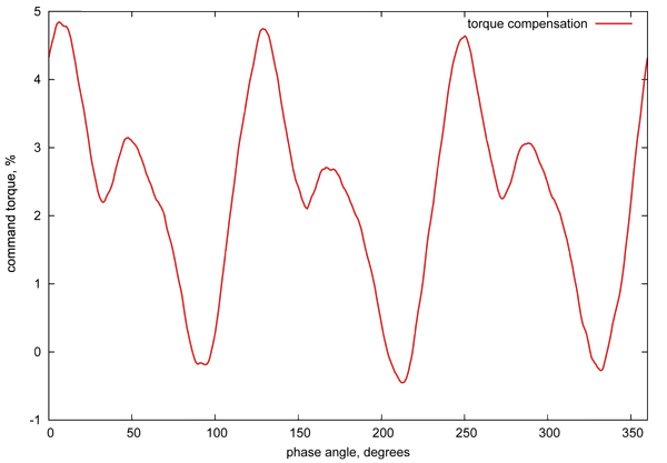 Torque Compensation Graph