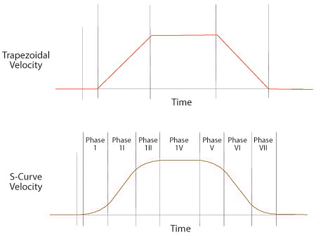 Trapezoidal vs S-curve profiles
