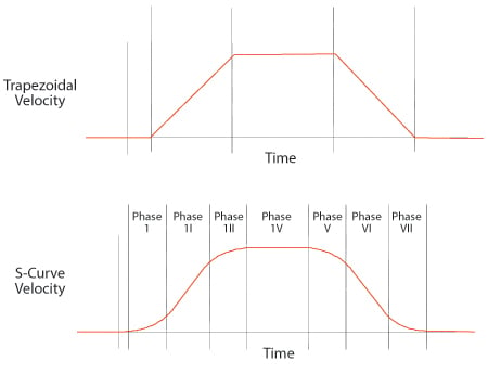 Trapezoidal vs S-curve profiles