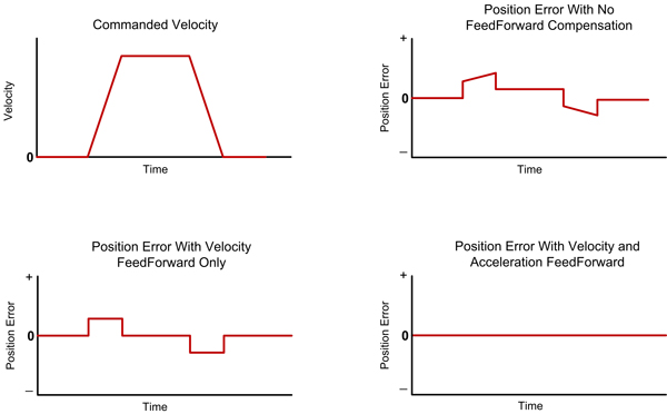 FeedForward profiles