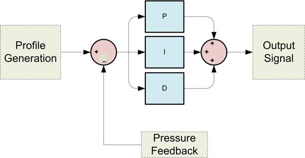 Multi-Chamber PID Pressure Controller