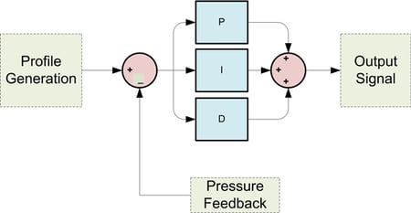 PID Control Algorithm