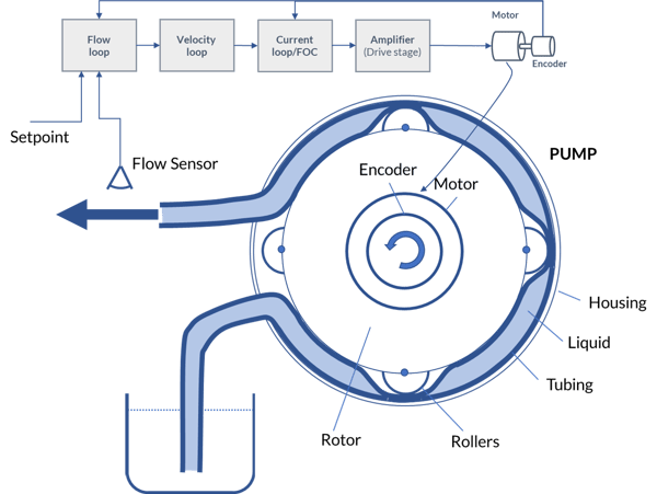 Flow (and Velocity) Loop Mode