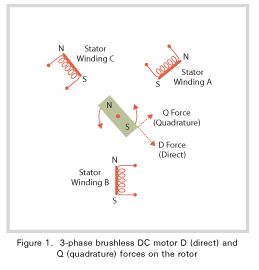 3-phase Brushless DC motor D (direct) and Q (quadrature) forces on the rotor