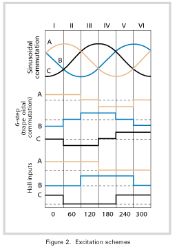 Excitation schemes