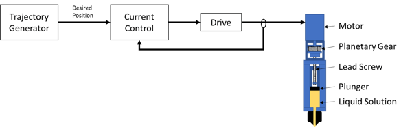 Open Loop Architecture