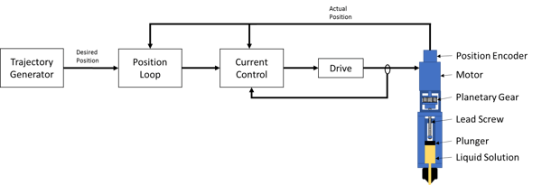 Closed Loop Architecture