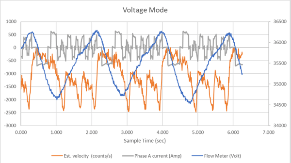 Open Loop Voltage Mode