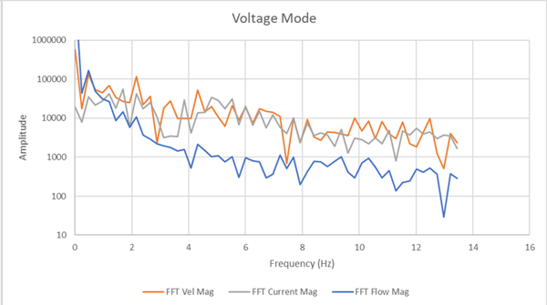Open Loop Voltage Mode Frequency Analysis