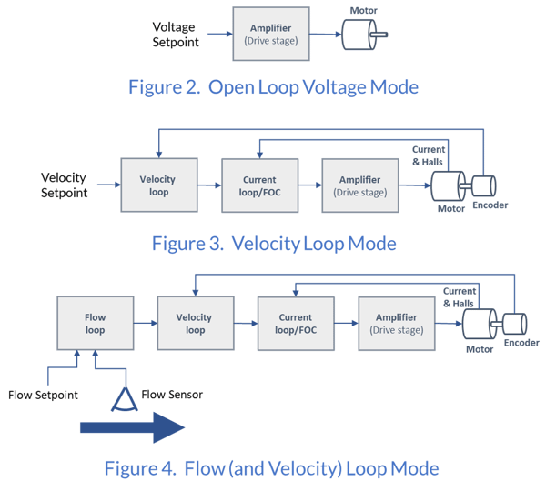 Flow (and Velocity) Loop Mode