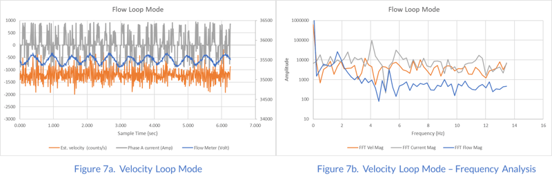 Velocity Loop Mode - Variations Reduced