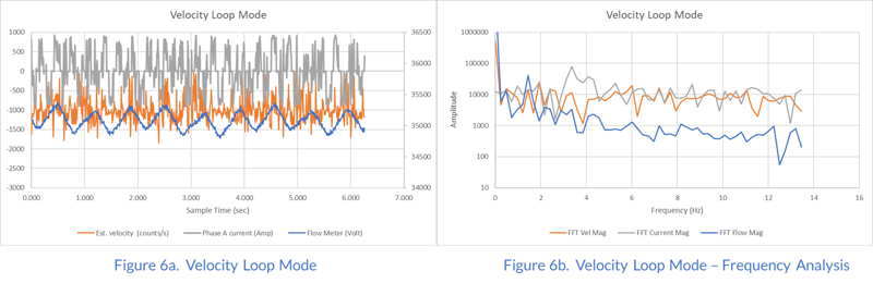 Velocity Loop Mode