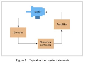 Typical motion system elements
