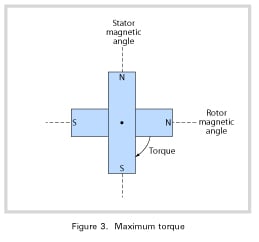 Maximum torque control