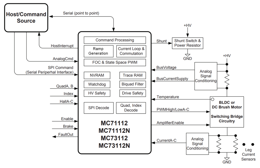Juno-MC7X112-internal-block-diagram-phase1b