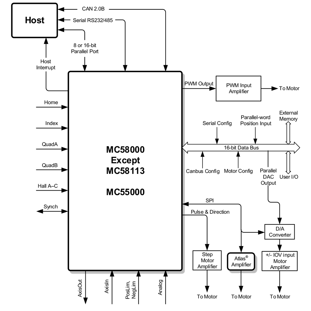 MultiAxis Motion Control Chipset Provides Profile Generation and more