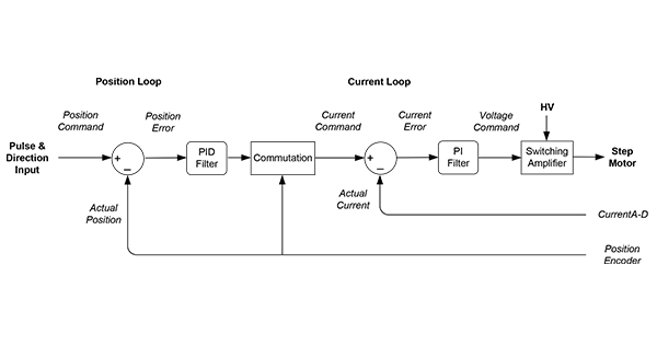 Closed-loop stepper control scheme