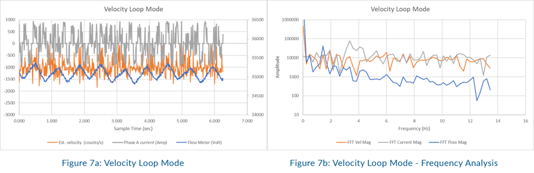 figure-7a-7b-velocity-loop-mode-frequency-analysis